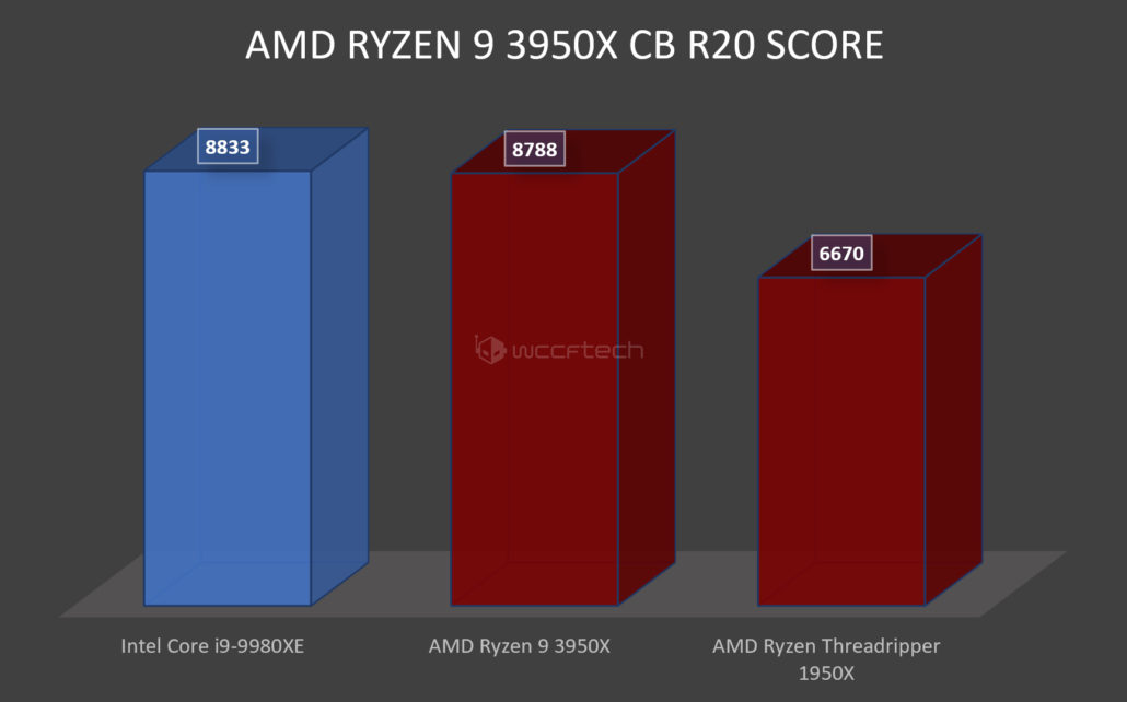amd-ryzen-9-performance-benchmarks-1030x642 amd ryzen 9 performance benchmarks 1030x642 หลุดผลทดสอบ AMD Ryzen 9 3950X ในโปรแกรม Cinebench แรงกว่า AMD Ryzen Threadripper 1950X ถึง 32% เลยทีเดียว