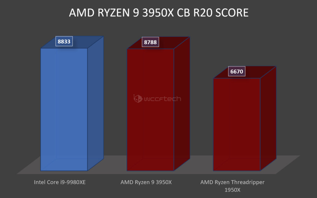 amd ryzen 9 performance benchmarks 1030x642 หลุดผลทดสอบ AMD Ryzen 9 3950X ในโปรแกรม Cinebench แรงกว่า AMD Ryzen Threadripper 1950X ถึง 32% เลยทีเดียว