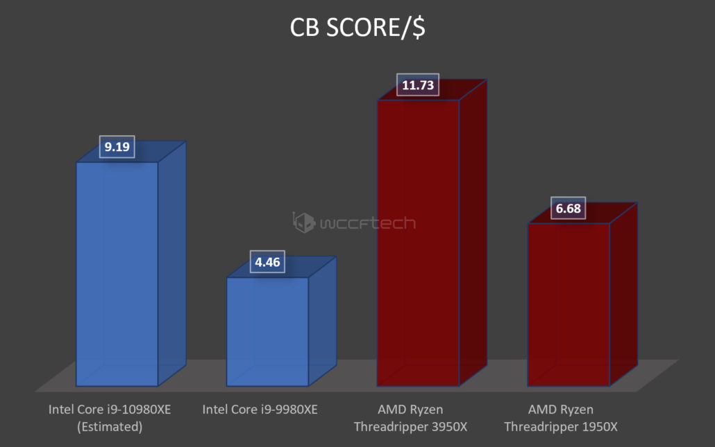 amd threadripper 3950x performance per dollar 1030x645 หลุดผลทดสอบ AMD Ryzen 9 3950X ในโปรแกรม Cinebench แรงกว่า AMD Ryzen Threadripper 1950X ถึง 32% เลยทีเดียว