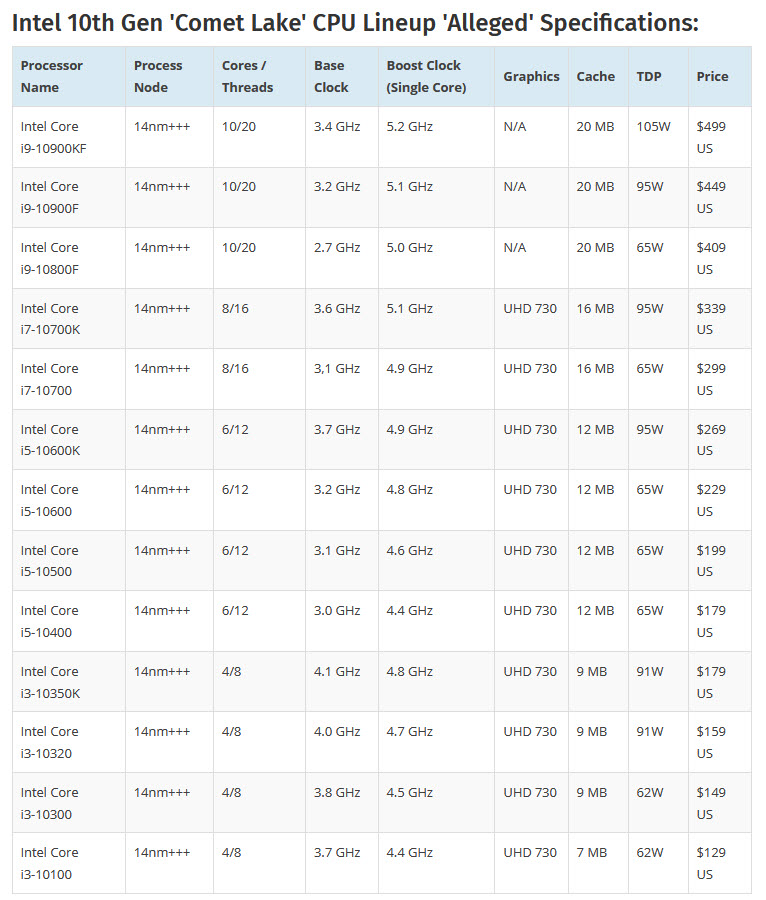 2019-10-21_14-17-59 2019 10 21 14 17 59 พบข้อมูลซีพียู Intel Core i5 (Comet Lake) ที่คาดว่าเป็น Gen 10th รุ่นใหม่ล่าสุดจัดเต็มด้วยจำนวนคอร์ 6C/12T กันเลยทีเดียว