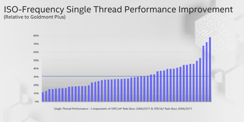 intel iso single frequency improvement tremont 1030x5161 Intel เปิดตัวซีพียูรหัส Tremont ขนาดสถาปัตย์ 10nm ในแพลตฟอร์ม Atom ที่ใช้สถาปัตย์แบบ Core Hybrid ซึ่ง IPC ดีขึ้นถึง 30% เลยทีเดียว
