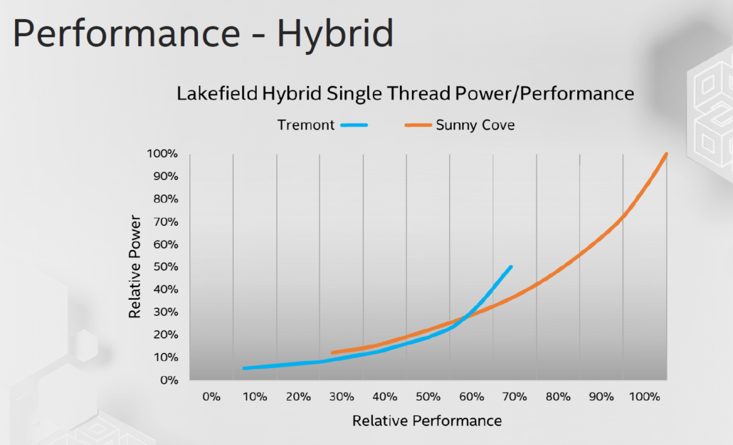 intel tremont relative performance 1030x625 Intel เปิดตัวซีพียูรหัส Tremont ขนาดสถาปัตย์ 10nm ในแพลตฟอร์ม Atom ที่ใช้สถาปัตย์แบบ Core Hybrid ซึ่ง IPC ดีขึ้นถึง 30% เลยทีเดียว