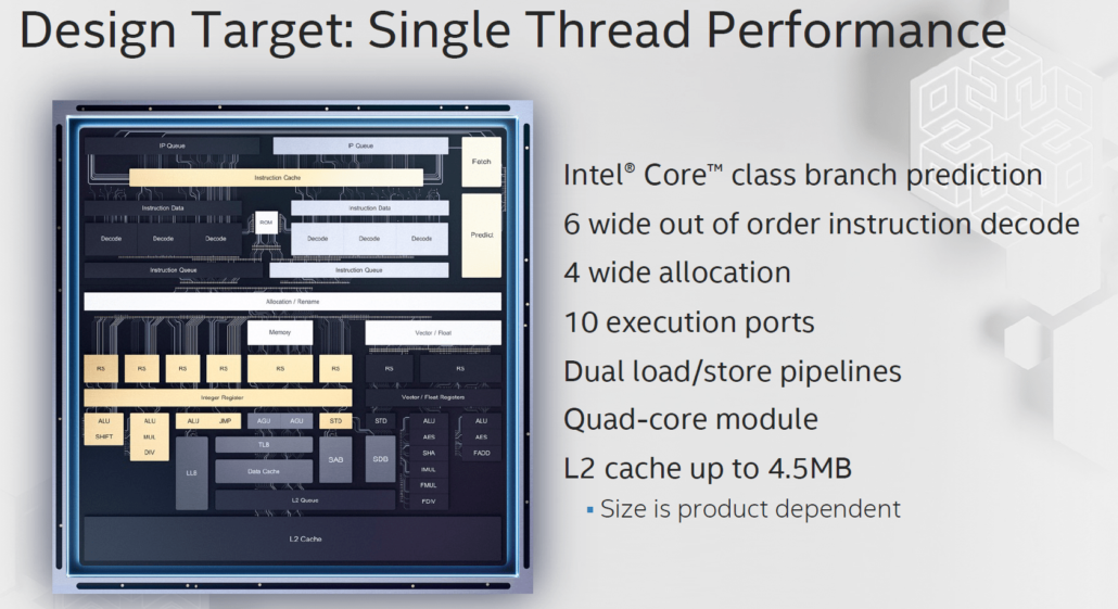 intel tremont single thread performance 1030x561 Intel เปิดตัวซีพียูรหัส Tremont ขนาดสถาปัตย์ 10nm ในแพลตฟอร์ม Atom ที่ใช้สถาปัตย์แบบ Core Hybrid ซึ่ง IPC ดีขึ้นถึง 30% เลยทีเดียว