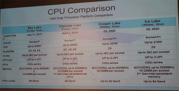 untitled 2 หลุดข้อมูลซีพียู Intel รุ่นใหม่ล่าสุดในรหัส Ice Lake จำนวนคอร์ 38C/76T ขนาด 10nm และ Cooper Lake 48C/96T ขนาด 14nm เปิดตัวในปี 2020 