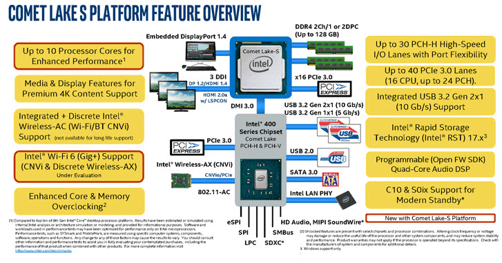 2019 11 04 9 16 322 เผยข้อมูลซีพียู Intel 10000ซีรี่ย์ Comet Lake S มาถึง 16รุ่นและชิบเซ็ตรุ่นใหม่ 400ซีรี่ย์มาพร้อมซ๊อกเก็ตใหม่ LGA1200 socket 