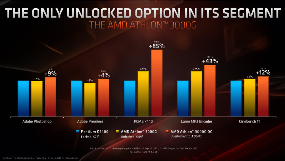 2019 11 07 19 43 27 AMD เปิดตัวซีพียู AMD Athlon 3000G อย่างเป็นทางการกับสเปค 2C/4T 3.5Ghz การ์ดจอ Radeon Vega 3 กินไฟแค่ 35W TDP วางจำหน่ายราคา 49USD หรือประมาณ 1,5XXบาทไทยเท่านั้น