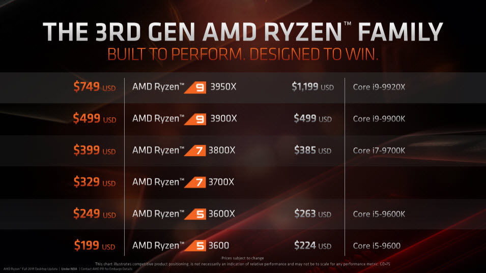 2019 11 07 19 41 16 AMD เปิดตัวซีพียู AMD Ryzen 9 3950X อย่างเป็นทางการด้วยขุมพลัง 16C/32T 4.7Ghz พร้อมผลทดสอบและวางจำหน่ายในวันที่ 25 พ.ย. 2562 ที่จะถึงนี้