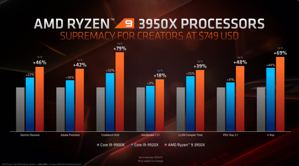 2019 11 07 19 41 49 AMD เปิดตัวซีพียู AMD Ryzen 9 3950X อย่างเป็นทางการด้วยขุมพลัง 16C/32T 4.7Ghz พร้อมผลทดสอบและวางจำหน่ายในวันที่ 25 พ.ย. 2562 ที่จะถึงนี้