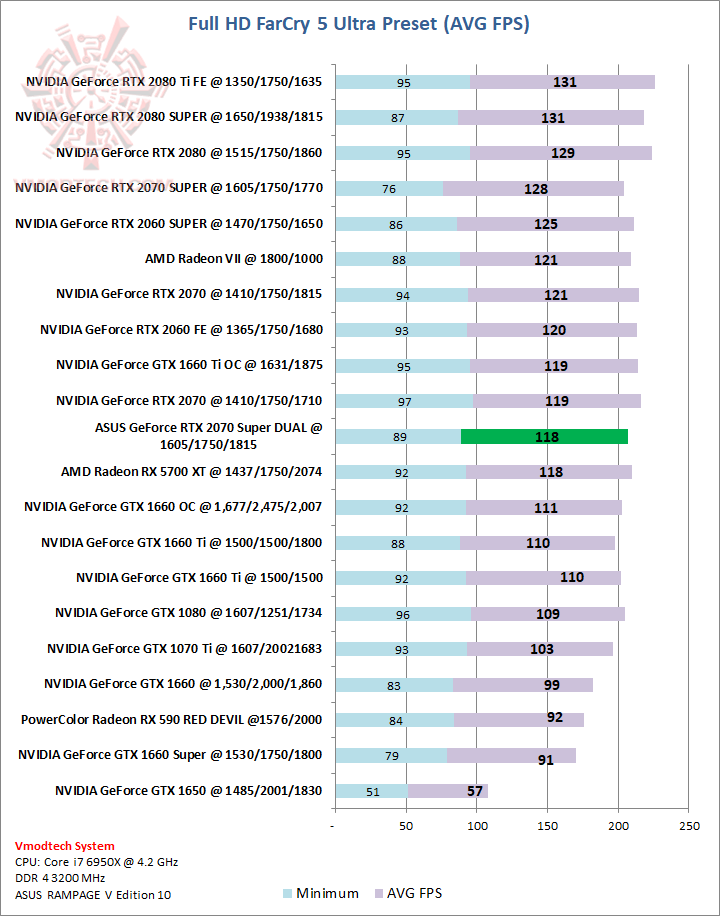 farcry ASUS GeForce RTX 2070 SUPER DUAL EVO OC Edition Review