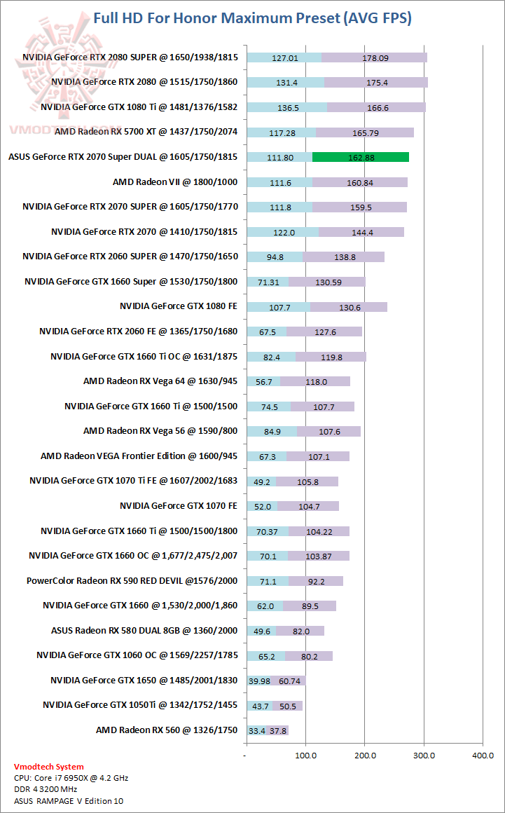 for ASUS GeForce RTX 2070 SUPER DUAL EVO OC Edition Review
