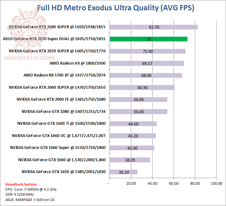 metro ASUS GeForce RTX 2070 SUPER DUAL EVO OC Edition Review