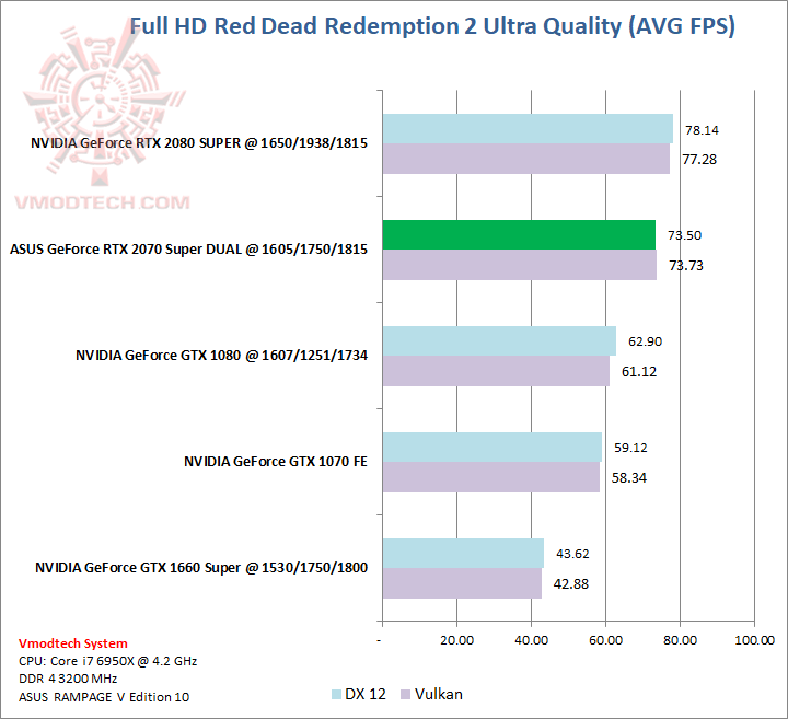 reddead ASUS GeForce RTX 2070 SUPER DUAL EVO OC Edition Review