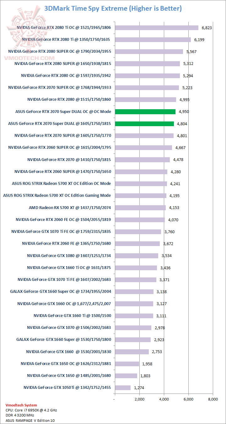 tsx ASUS GeForce RTX 2070 SUPER DUAL EVO OC Edition Review