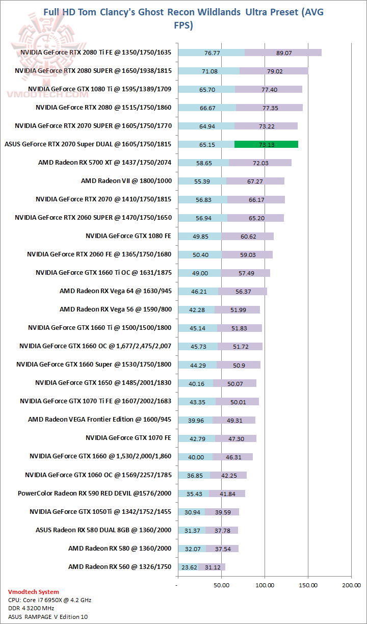 wildland ASUS GeForce RTX 2070 SUPER DUAL EVO OC Edition Review