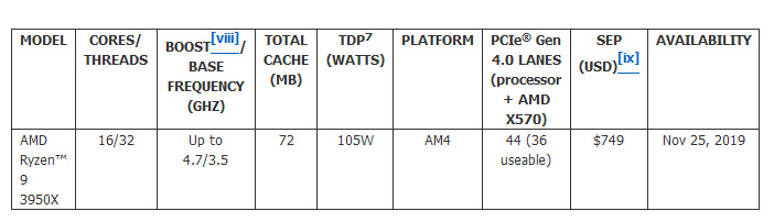 2019 11 08 13 22 39 AMD นำเสนอ AMD Ryzen™ 9 3950X โปรเซสเซอร์ประมวลผล 16 คอร์ที่ทรงพลังที่สุดในโลก
