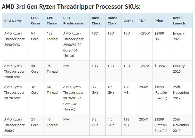 2019 11 08 13 45 09 ลือ!! ภาพหลุดซีพียู AMD Ryzen Threadripper 3990X ตัวท๊อปรุ่นใหม่ล่าสุดกับจำนวนคอร์มากถึง 64C/128T กันเลยทีเดียว