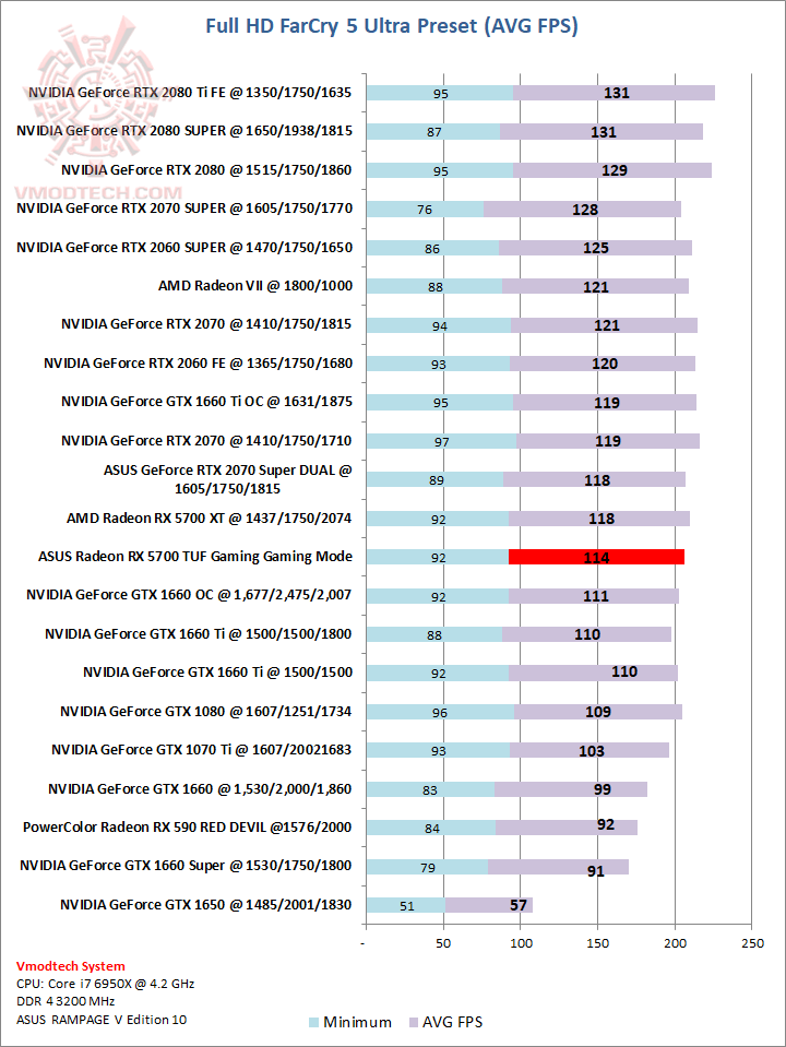 farcry ASUS Radeon RX 5700 TUF Gaming OC Edition Review