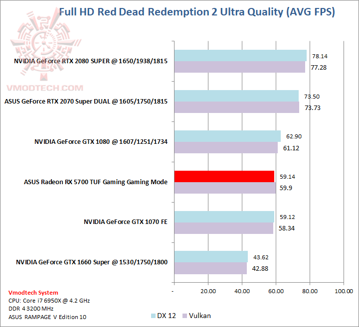red ASUS Radeon RX 5700 TUF Gaming OC Edition Review