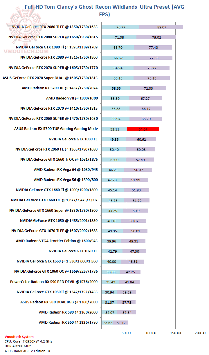 wild ASUS Radeon RX 5700 TUF Gaming OC Edition Review