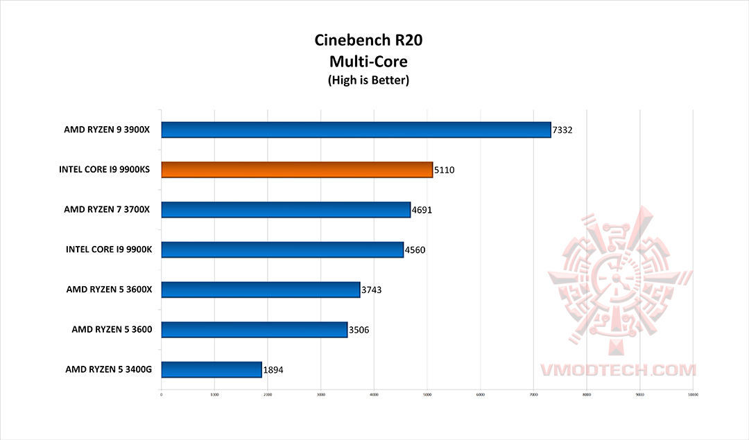 c20 g all INTEL CORE I9 9900KS PROCESSOR REVIEW