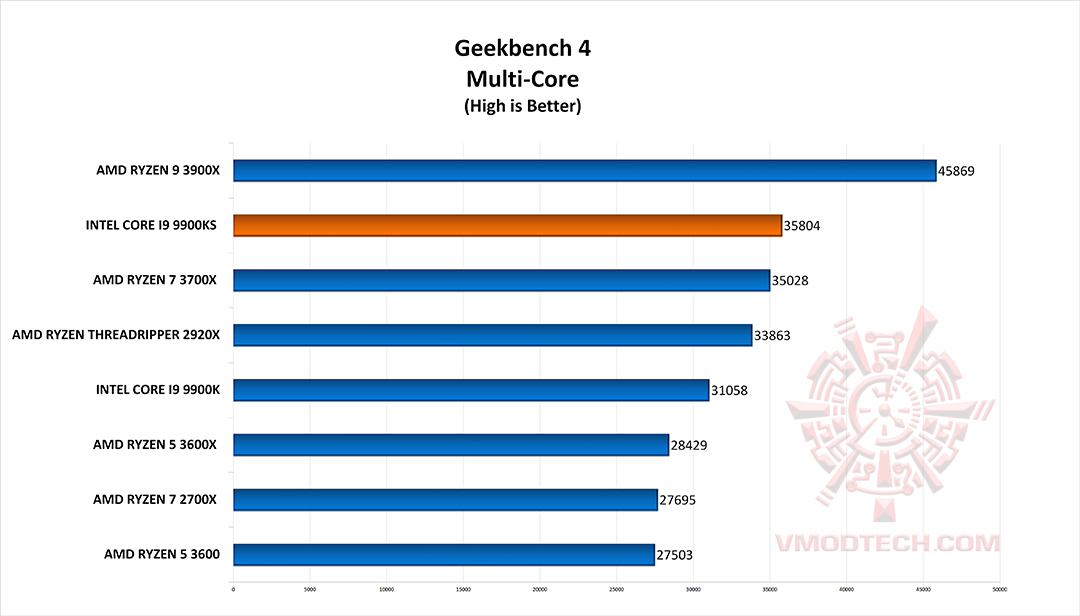 geek4 g INTEL CORE I9 9900KS PROCESSOR REVIEW