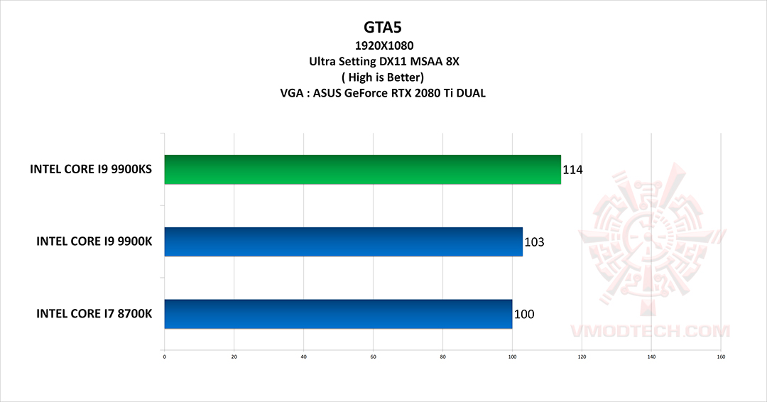 gta5 g INTEL CORE I9 9900KS PROCESSOR REVIEW