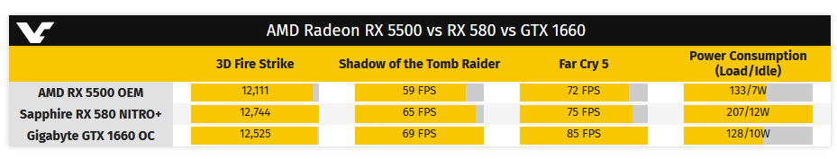 2019 11 22 7 29 29 ชมภาพและผลทดสอบการ์ดจอ AMD Radeon RX 5500 เวอร์ชั่น OEM