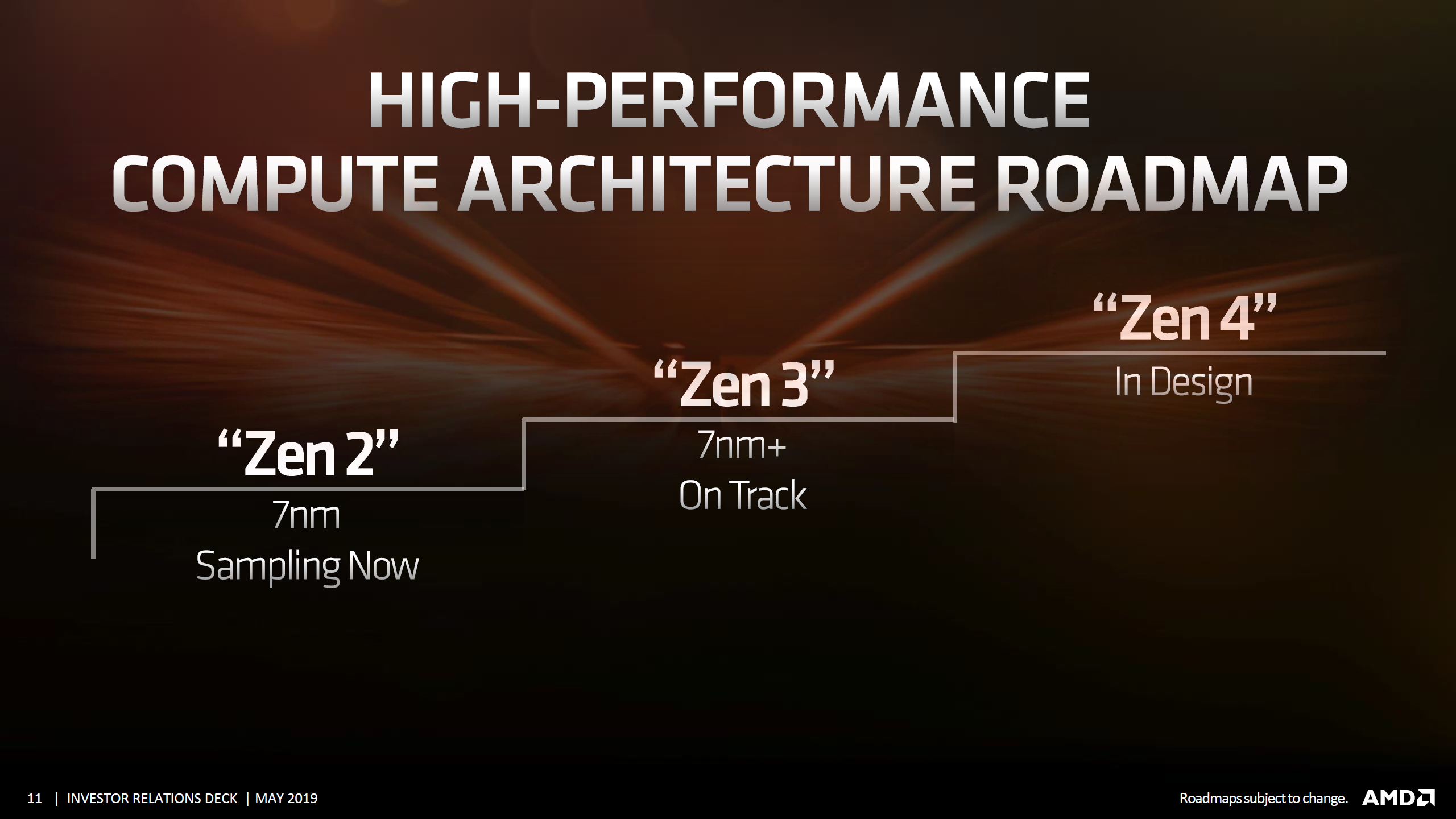 amd cpu gpu roadmap investor presentation 2 AMD เผยซีพียูในสถาปัตย์ ZEN3 ขนาด 7nm+ ออกแบบเสร็จเรียบร้อยและมีประสิทธิภาพ IPC ดีขึ้นกว่าเดิม 15เปอร์เซ็นเลยทีเดียว 