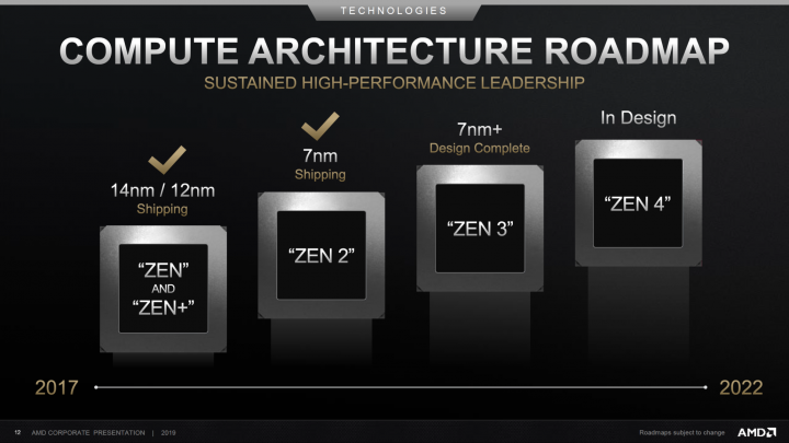 amd zen roadmap 2060x11591 720x405 AMD เผยซีพียูในสถาปัตย์ ZEN3 ขนาด 7nm+ ออกแบบเสร็จเรียบร้อยและมีประสิทธิภาพ IPC ดีขึ้นกว่าเดิม 15เปอร์เซ็นเลยทีเดียว 