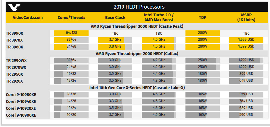 2019 11 25 18 40 34 AMD เตรียมปล่อยซีพียู AMD Ryzen Threadripper 3990X กับจำนวนคอร์ 64C/128T แคสรวม 288 MB ในปีหน้า 2020