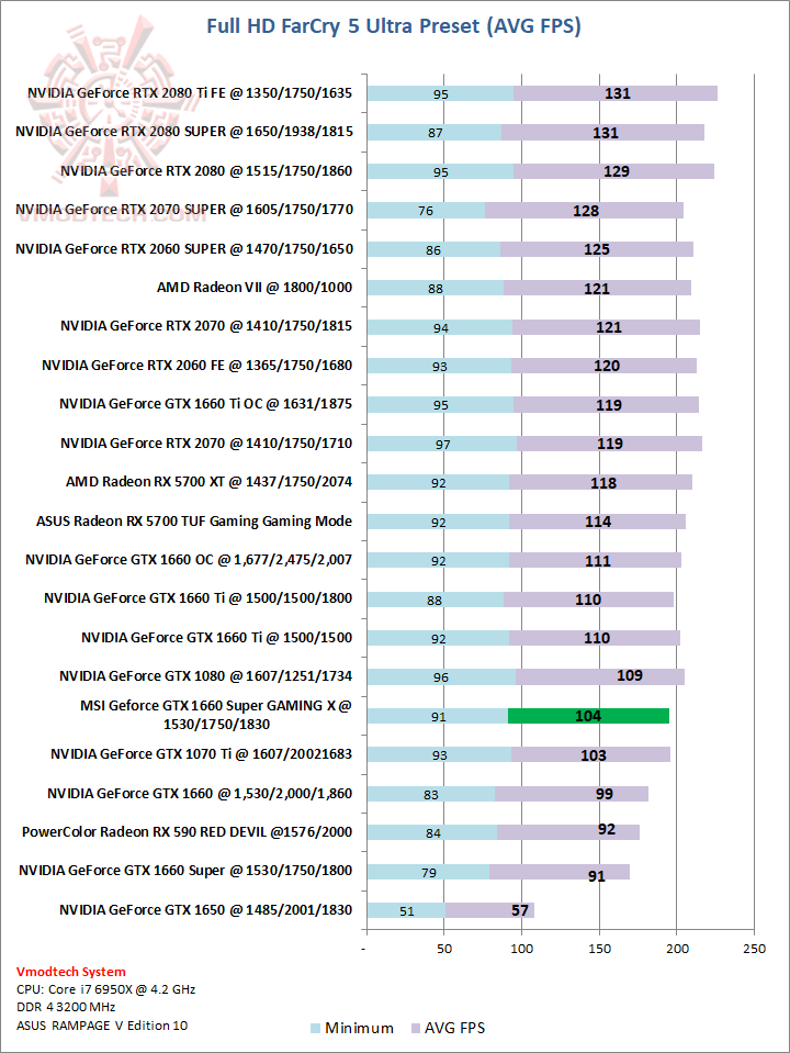 farcry MSI Geforce GTX 1660 Super GAMING X Review
