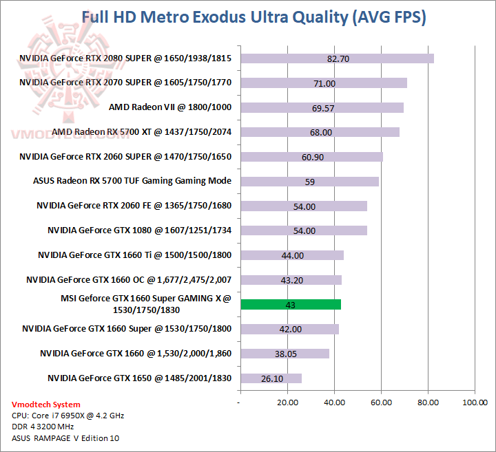 metro MSI Geforce GTX 1660 Super GAMING X Review