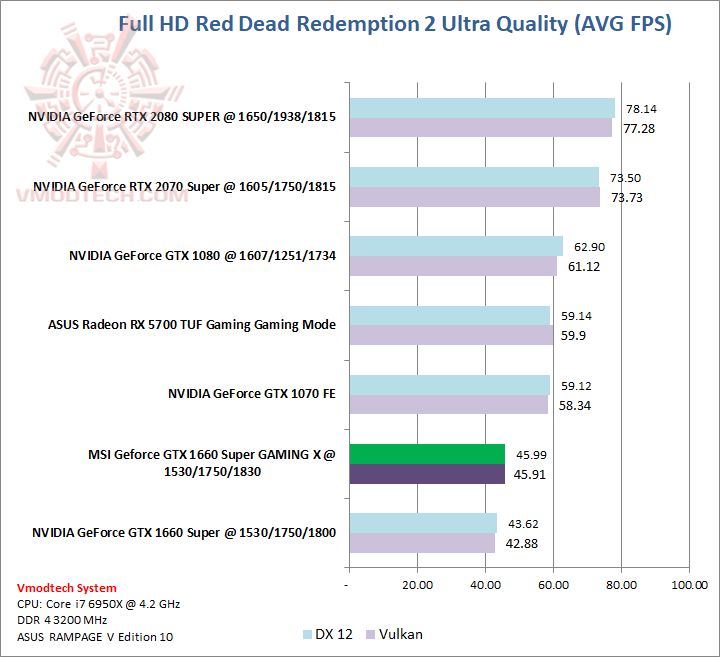 red MSI Geforce GTX 1660 Super GAMING X Review