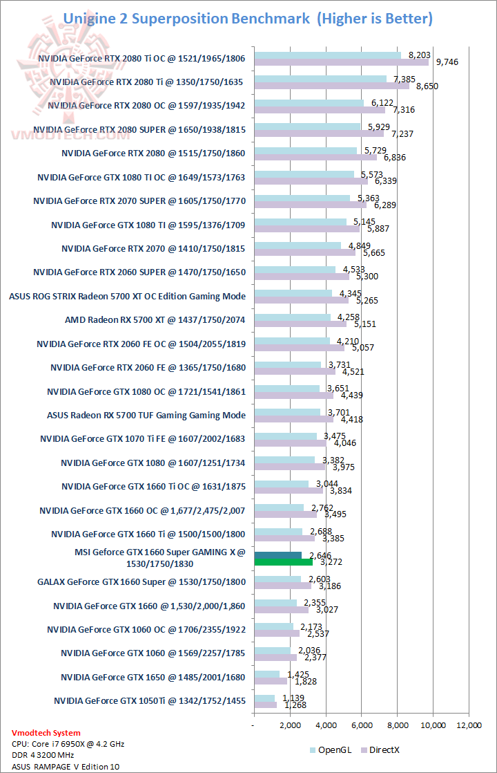 sp MSI Geforce GTX 1660 Super GAMING X Review