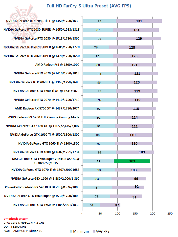 farcry MSI GeForce GTX 1660 Super VENTUS XS OC Edition Review