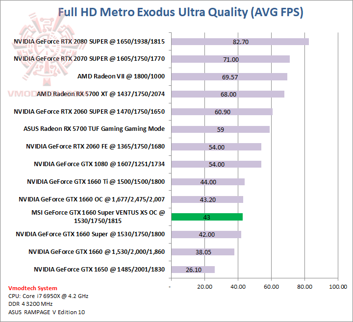 metro MSI GeForce GTX 1660 Super VENTUS XS OC Edition Review