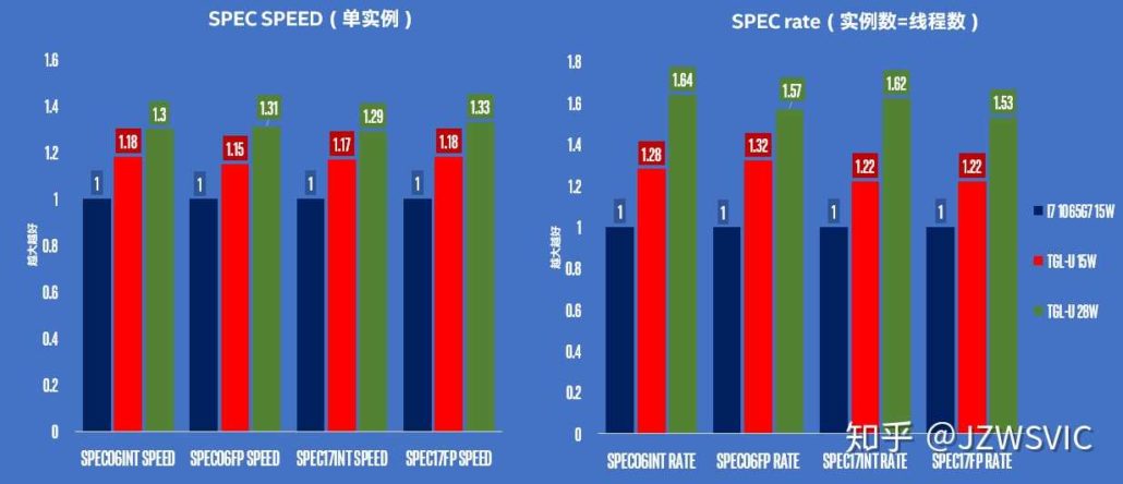 intel-tiger-lake-u-15w-and-28w-cpu-performance-versus-ice-lake-u-1030x444 intel tiger lake u 15w and 28w cpu performance versus ice lake u 1030x444 หลุดผลทดสอบอย่างไม่เป็นทางการ Intel Tiger Lake U 10nm รุ่นใหม่ล่าสุดประสิทธิภาพแรงกว่า Ice Lake U มากถึง 64% เลยทีเดียว