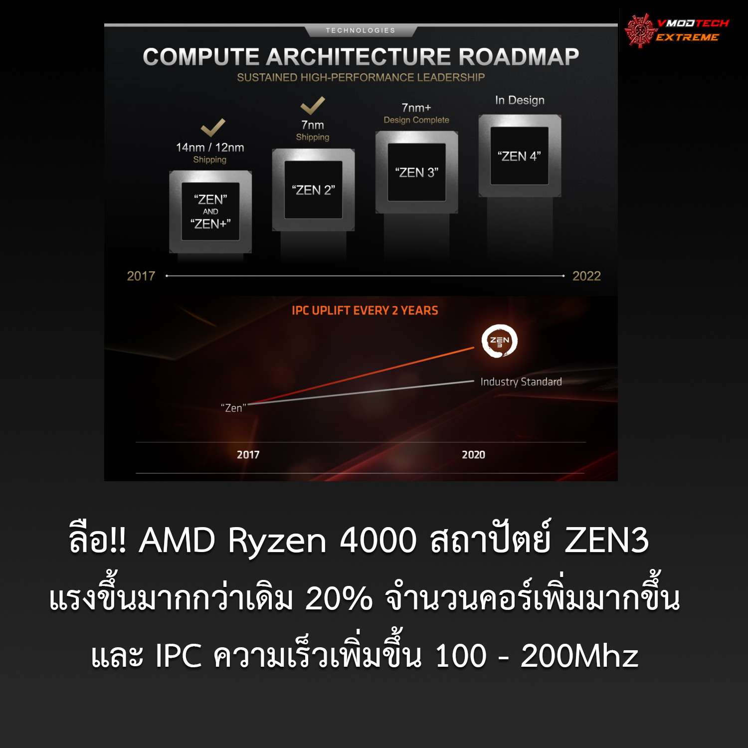 amd-ryzen-4000 amd ryzen 4000 ลือ!! AMD Ryzen 4000 สถาปัตย์ ZEN3 แรงขึ้นมากกว่าเดิม 20% จำนวนคอร์เพิ่มมากขึ้น