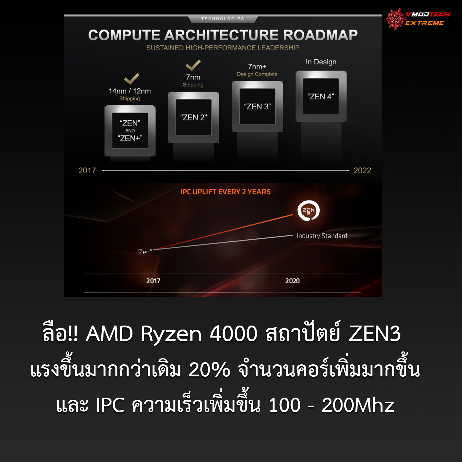 amd ryzen 4000 ลือ!! AMD Ryzen 4000 สถาปัตย์ ZEN3 แรงขึ้นมากกว่าเดิม 20% จำนวนคอร์เพิ่มมากขึ้น