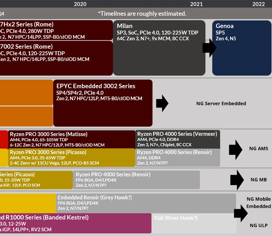 amd-zen-3-cpu-epyc-milan-ryzen-4000-ryzen-threadripper-4000-roadmap amd zen 3 cpu epyc milan ryzen 4000 ryzen threadripper 4000 roadmap ลือ!! AMD Ryzen 4000 สถาปัตย์ ZEN3 แรงขึ้นมากกว่าเดิม 20% จำนวนคอร์เพิ่มมากขึ้น