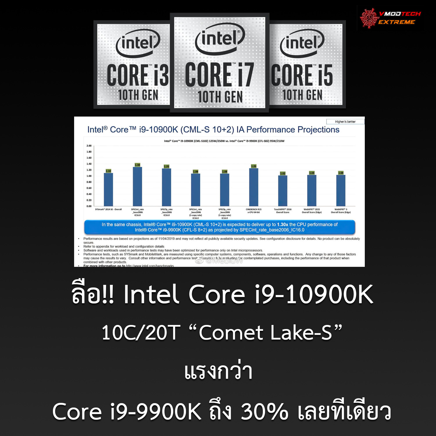 comet-lake-s-core-i9-10900k-30per1 comet lake s core i9 10900k 30per1 ลือ!! Intel Core i9 10900K แรงกว่า Core i9 9900K ถึง 30% เลยทีเดียว