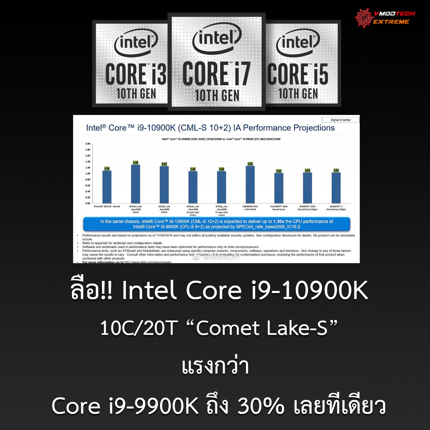 comet lake s core i9 10900k 30per1 ลือ!! Intel Core i9 10900K แรงกว่า Core i9 9900K ถึง 30% เลยทีเดียว