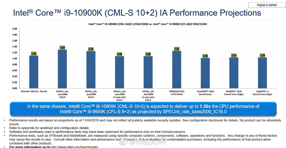 intel-core-i9-10900k-vs-9900k-1000x517 intel core i9 10900k vs 9900k 1000x517 ลือ!! Intel Core i9 10900K แรงกว่า Core i9 9900K ถึง 30% เลยทีเดียว