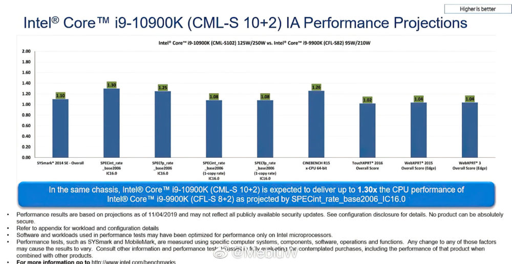 intel core i9 10900k vs 9900k 1000x517 ลือ!! Intel Core i9 10900K แรงกว่า Core i9 9900K ถึง 30% เลยทีเดียว