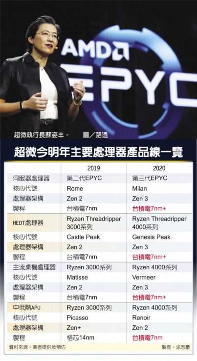 amd ces 2020 zen 3 403x7401 ลือ!! AMD อาจเผยข้อมูลซีพียู Ryzen 4000 สถาปัตย์ ZEN3 และซีพียู EYPC รุ่นใหม่ล่าสุดในงาน CES 2020 ที่จะถึงนี้ 