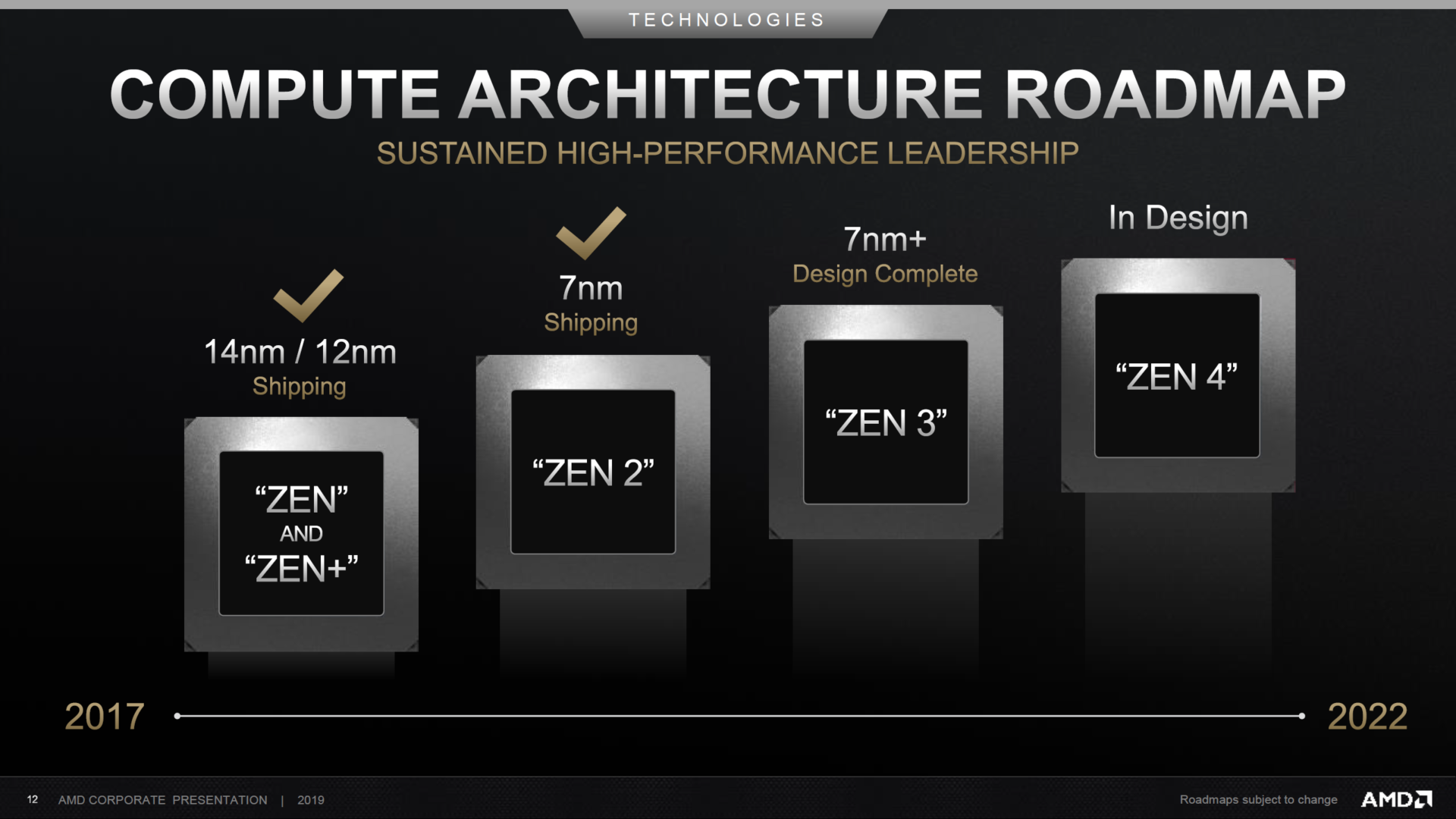 amd zen roadmap 1920x10801 ลือ!! AMD อาจเผยข้อมูลซีพียู Ryzen 4000 สถาปัตย์ ZEN3 และซีพียู EYPC รุ่นใหม่ล่าสุดในงาน CES 2020 ที่จะถึงนี้ 