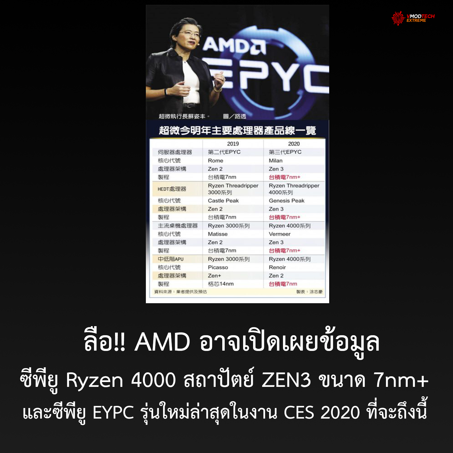 ryzen40001 ลือ!! AMD อาจเผยข้อมูลซีพียู Ryzen 4000 สถาปัตย์ ZEN3 และซีพียู EYPC รุ่นใหม่ล่าสุดในงาน CES 2020 ที่จะถึงนี้ 