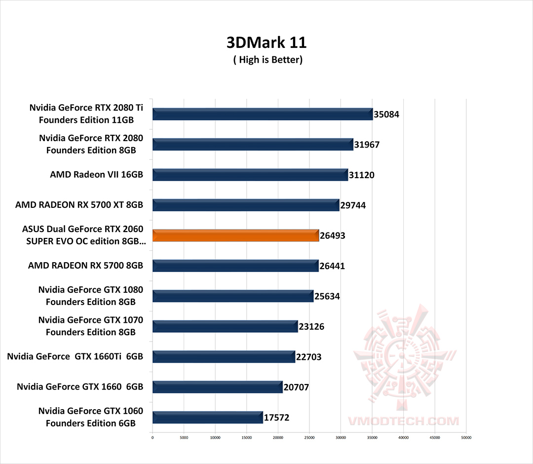 11 g ASUS Dual GeForce RTX 2060 SUPER EVO OC edition 8GB GDDR6 Review