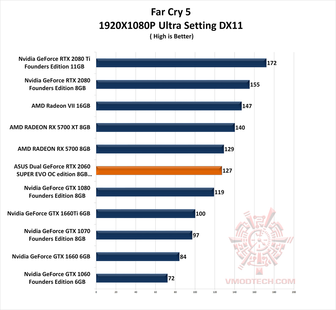 fc5 g ASUS Dual GeForce RTX 2060 SUPER EVO OC edition 8GB GDDR6 Review
