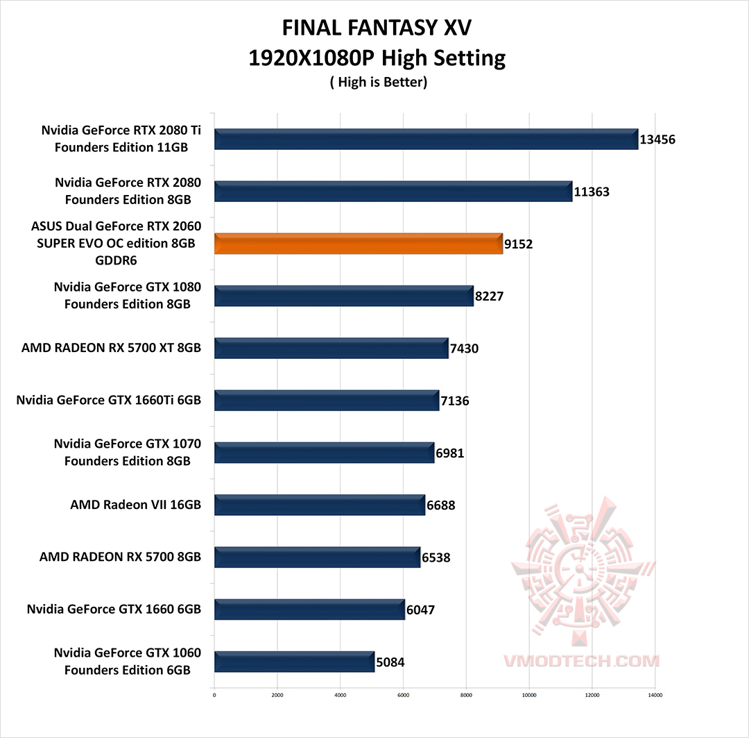 ff g ASUS Dual GeForce RTX 2060 SUPER EVO OC edition 8GB GDDR6 Review